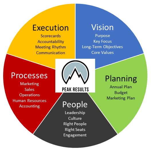 The Peak Results Framework Diagram