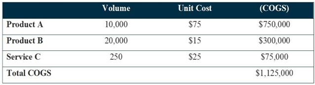 Unit Cost Model